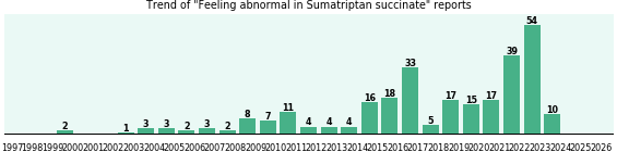 Could Sumatriptan succinate cause Feeling abnormal? Could Sumatriptan succinate cause Feeling abnormal?